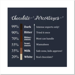 Chocolate Cocoa Percentage Posters and Art
